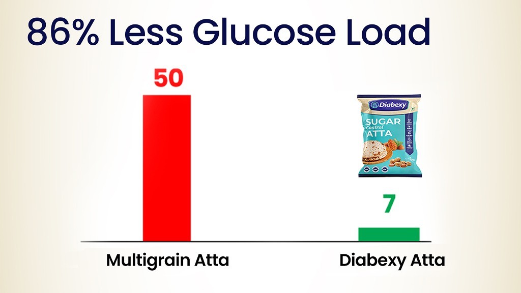 Diabexy Sugar Control Low GI Atta